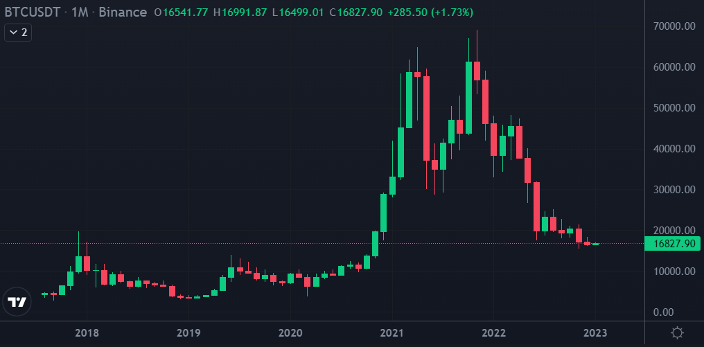 Bitcoin price chart